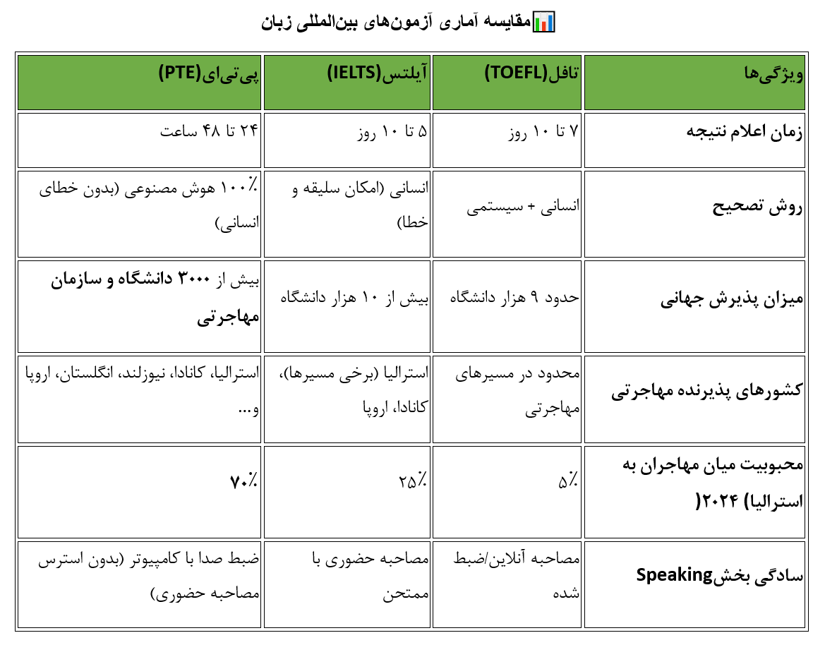 مقایسه pte و آیلتس