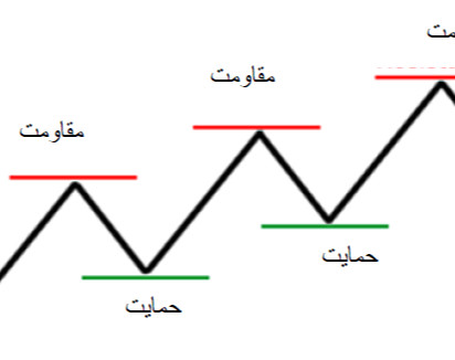 آمورش فارکس-پرایس اکشن