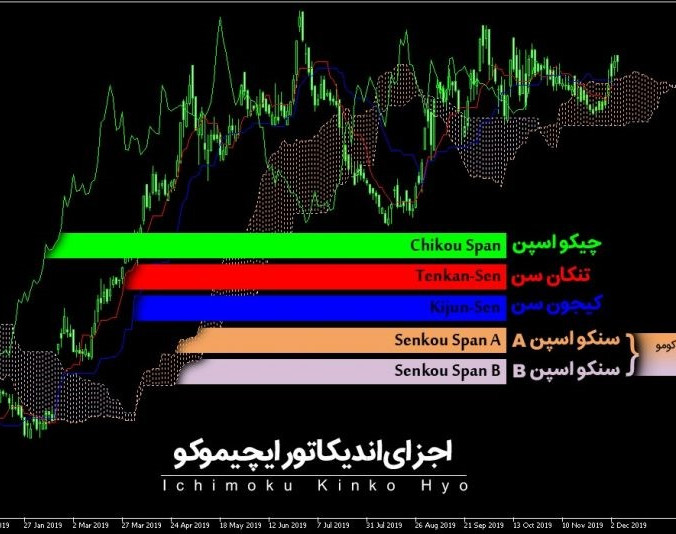 وبینار کارگاه تخصصی ایچیموکو و روایی سنجی روی EURUSD