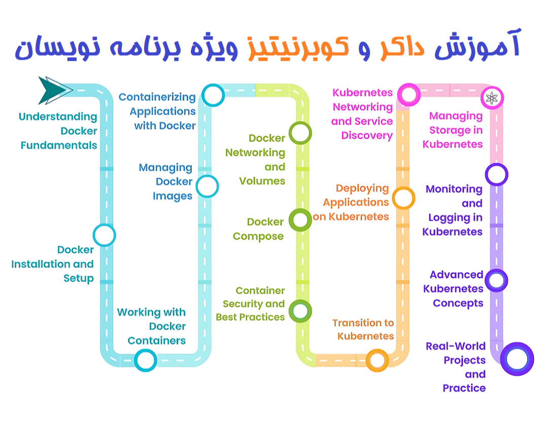 آموزش داکر(ِDocker) و کوبرنیتیز (Kubernetes) ویژه برنامه نویسان