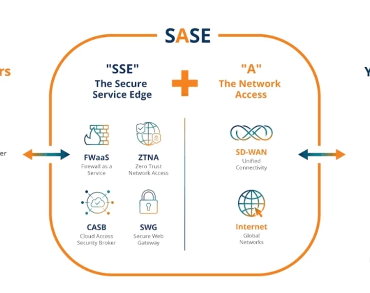 وبینار New hybrid models for edge network security with traditional firewalls and SASE
