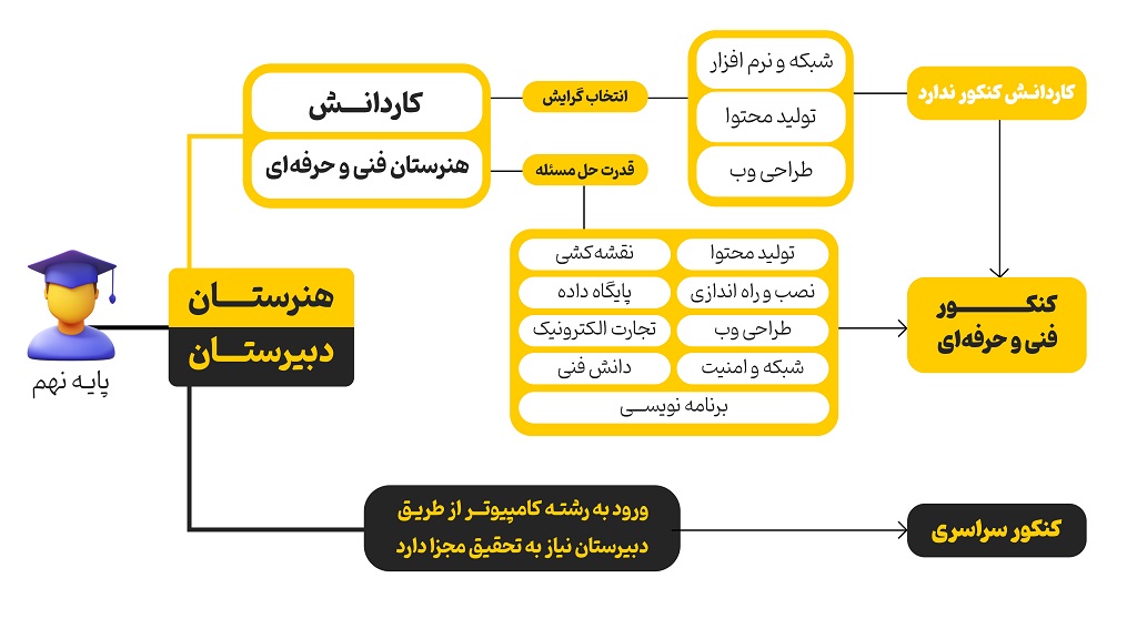 هدایت تحصیلی پایه نهمی