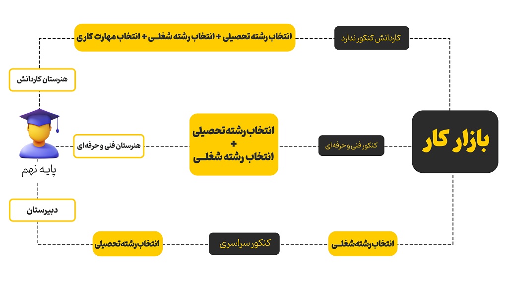 هدایت تحصیلی پایه نهمی