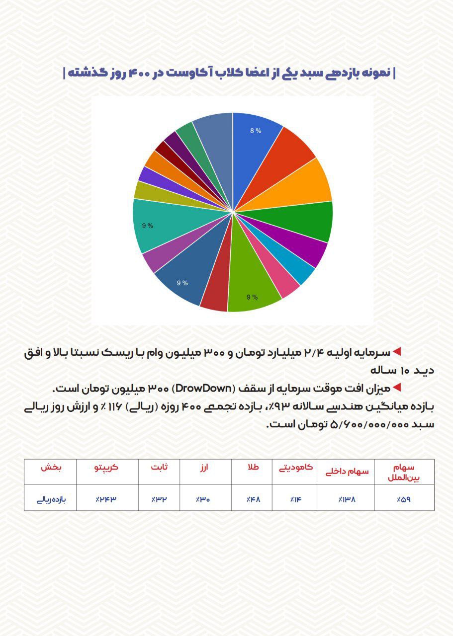 نتیجه اعضای کلاب آکاوست