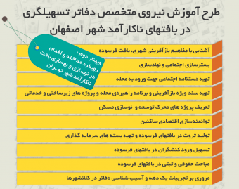 بیان یک تجربه "رویکردهای مداخله و اقدام در بافتهای ناکارآمد شهر تهران" بخش اول